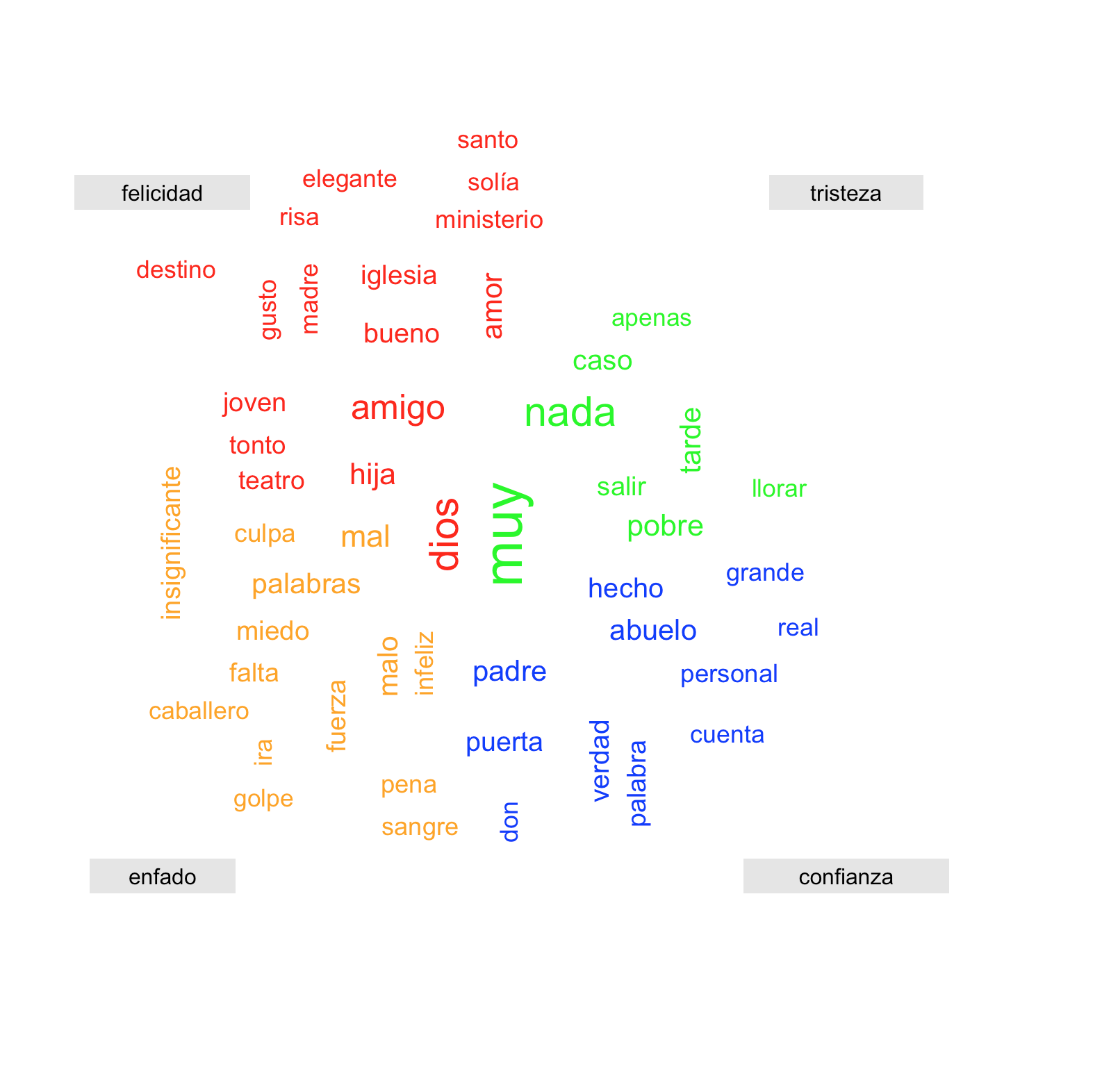 Nube de las palabras m\xE1s frecuentes correspondientes a las emociones de tristeza, felicidad, enfado y confianza en la novela Miau de P\xE9rez Gald\xF3s